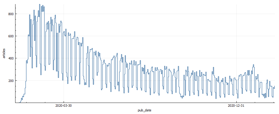 疫情 articles per day.png